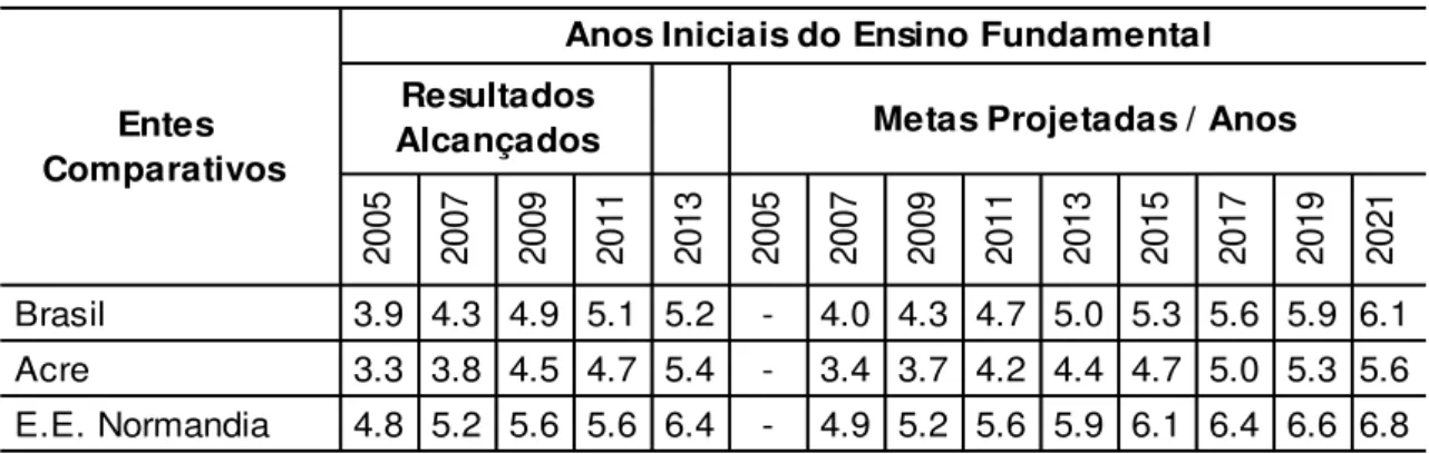 Tabela 2 - Comparativo Ideb - 5º ano 