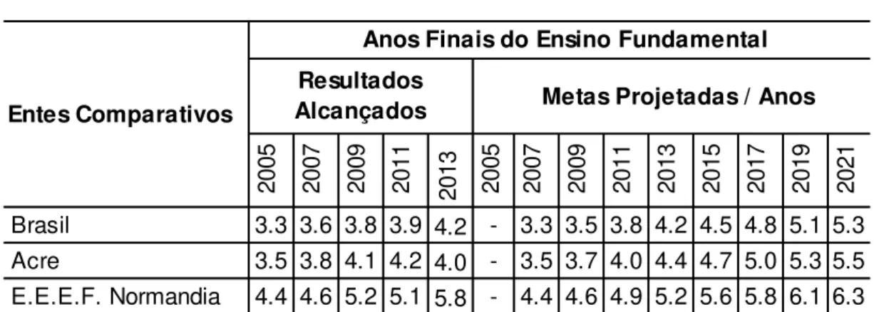 Tabela 3 - Comparativo Ideb - 9º ano 