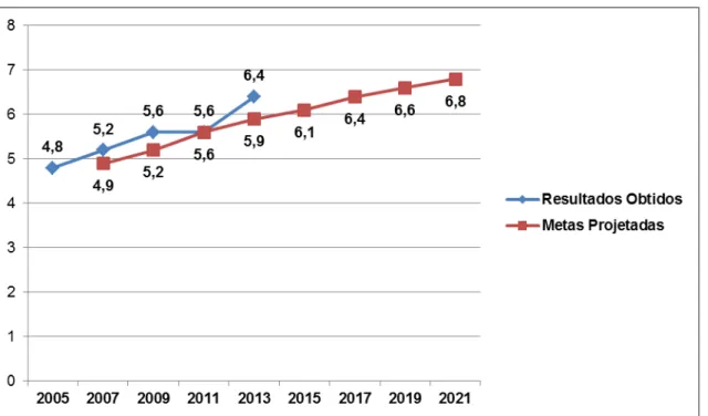 Gráfico 5 - Metas projetadas e resultados obtidos no Ide /Matemática e Língua Portuguesa /  5º Ano  –  2005 a 2013 