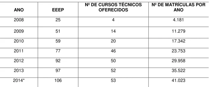 Tabela 3  –  Ampliação da Oferta da Rede de   Escolas Estaduais de Educação Profissional do Ceará 