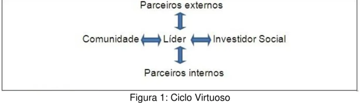 Figura 1: Ciclo Virtuoso  Fonte: LIMA (2009, p. 37). 