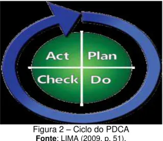 Figura 2  –  Ciclo do PDCA  Fonte: LIMA (2009, p. 51). 