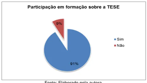 Gráfico 1  –  Participação dos Gestores em Formação sobre a TESE 