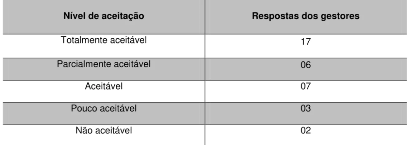 Tabela 8  –  Aceitação dos demais Educadores da Instituição atuante  quanto a adoção do Modelo TESE 