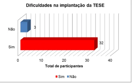 Gráfico 3  –  Quantidade de Gestores que encontraram dificuldades   no Processo de implantação da TESE durante a Gestão da EEEP 