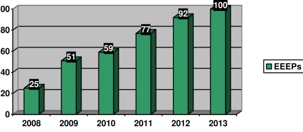 Gráfico 1  –  Evolução do Número de Escolas Profissionais Ceará - 2008 a 2013. 