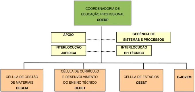 Figura 1  –  Organograma da Coordenadoria de Educação Profissional  – COEDP.  