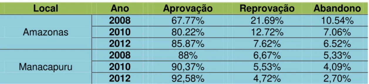 Tabela 1 - Rendimento Ensino Fundamental Anos Finais: Amazonas e município de  Manacapuru 