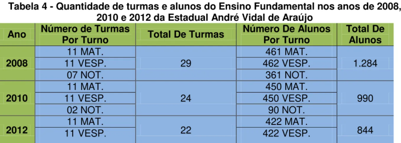 Tabela 4 - Quantidade de turmas e alunos do Ensino Fundamental nos anos de 2008,  2010 e 2012 da Estadual André Vidal de Araújo 