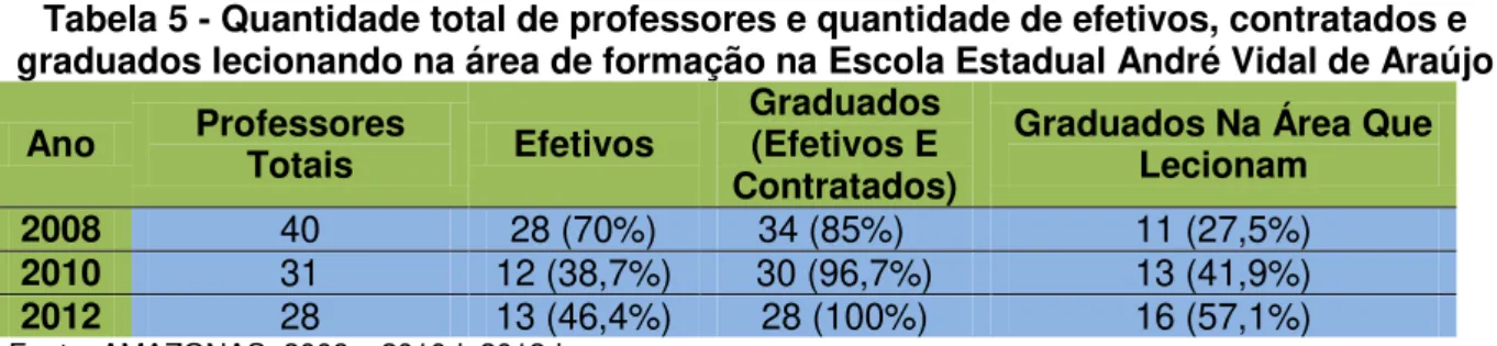 Tabela 5 - Quantidade total de professores e quantidade de efetivos, contratados e  graduados lecionando na área de formação na Escola Estadual André Vidal de Araújo 