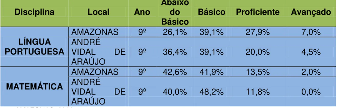 Tabela 8 - Resultado em Língua Portuguesa na prova do SADEAM 2012 no Estado e na  escola 