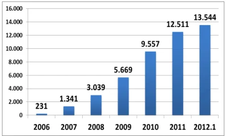 Gráfico 1: Evolução das matrículas nas Escolas Técnicas Estaduais entre os  anos de 2006 a 2012 