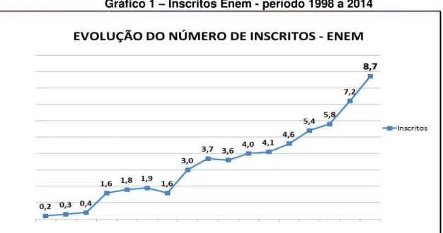 Gráfico 1  –  Inscritos Enem - período 1998 a 2014