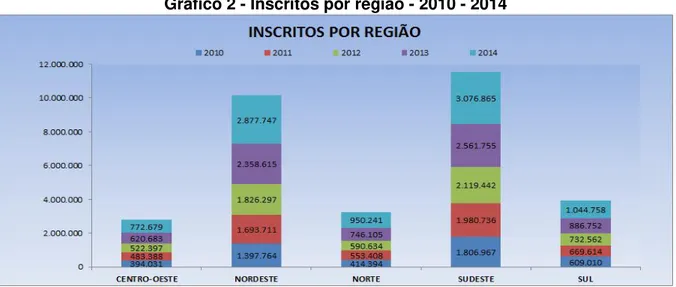 Gráfico 2 - Inscritos por região - 2010 - 2014