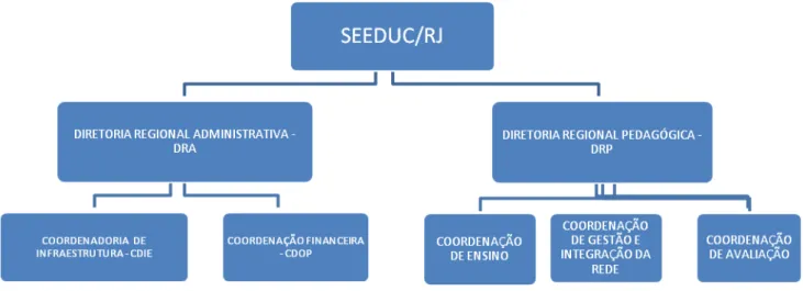 Figura 5 - Estrutura organizacional das Regionais Administrativa e Pedagógica 
