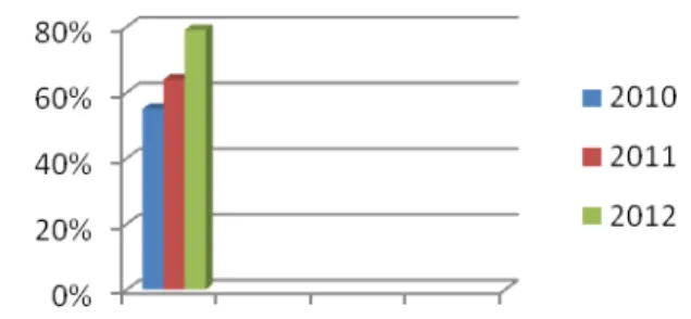 Gráfico 1 - Evolução das taxas de aprovação geral 