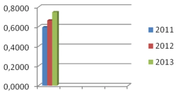 Gráfico 4 - Evolução dos resultados do IFC/RS no triênio 2009-2013 