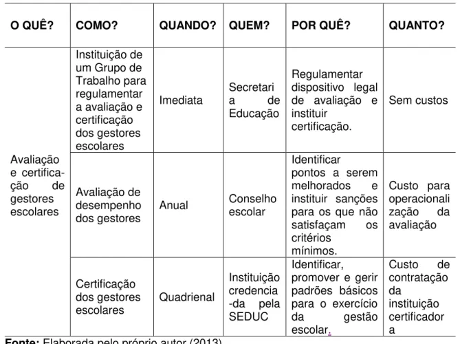 Tabela 10  –  Quadro síntese da estratégia de ação Avaliação e   certificação de gestores escolares 