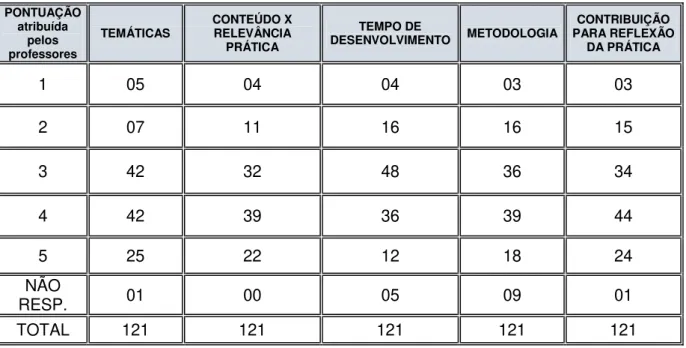 Tabela 6: Avaliação, dos 121 professores I e II da RMER, da formação  continuada ofertada 2016 PONTUAÇÃO  atribuída  pelos  professores  TEMÁTICAS  CONTEÚDO X RELEVÂNCIA PRÁTICA  TEMPO DE  DESENVOLVIMENTO  METODOLOGIA  CONTRIBUIÇÃO  PARA REFLEXÃO DA PRÁTIC
