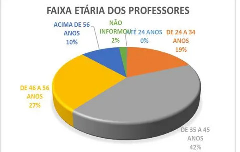 Gráfico 1: Distribuição dos professores pesquisados por faixa etária 