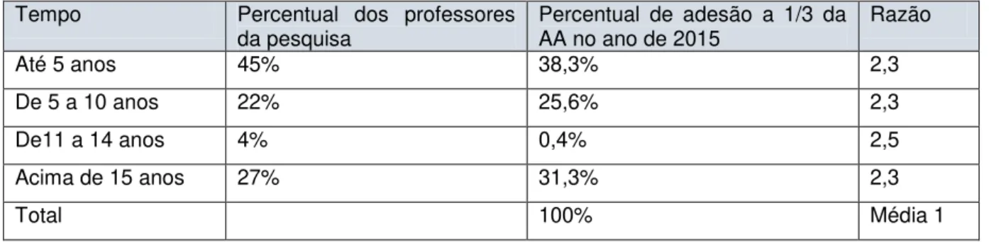 Tabela 3: Razão entre tempo na Rede e participação na formação continuada  da RMER no ano de 2015 dos professores  I 