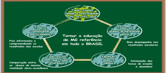 Figura 2 – Compromissos para a Educação em Minas Gerais  Fonte: Minas Gerais (2011a). 