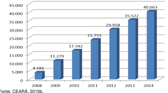 Gráfico 4 - Expansão das matrículas das EEEPs 2008  –  2014 