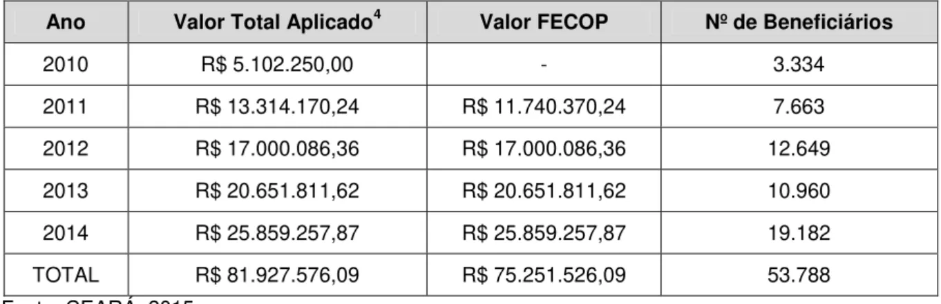 Tabela 5 - Valores e beneficiados através da concessão da bolsa-estágio 2010  –  2014  Ano  Valor Total Aplicado 4 Valor FECOP  Nº de Beneficiários 
