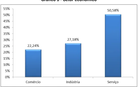 Gráfico 5 - Setor econômico 