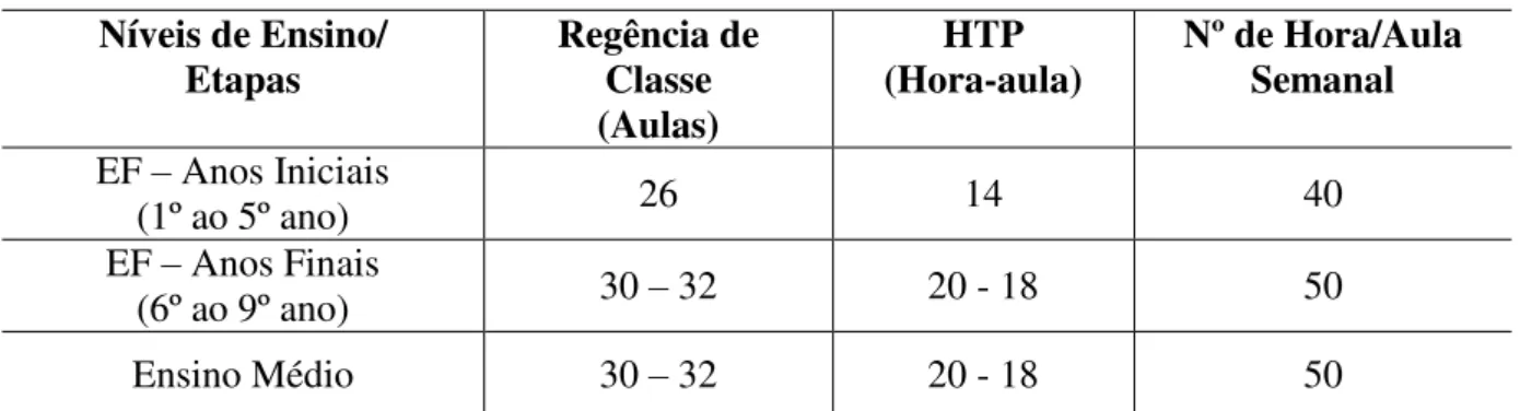Tabela 3 – Distribuição da carga horária dos professores das EETI/2014  Níveis de Ensino/  Etapas  Regência de Classe  (Aulas)  HTP  (Hora-aula)  Nº de Hora/Aula Semanal  EF – Anos Iniciais  (1º ao 5º ano)  26  14  40  EF – Anos Finais  (6º ao 9º ano)  30 