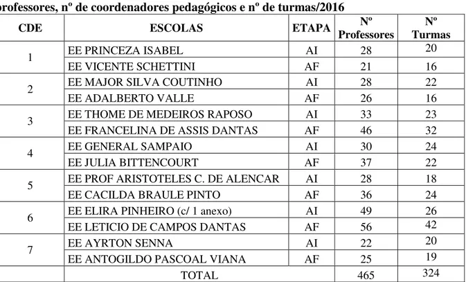 Tabela  9  –  Relação  das  14  escolas  de  ensino  fundamental  de  Manaus  com  nº  de  professores, nº de coordenadores pedagógicos e nº de turmas/2016 