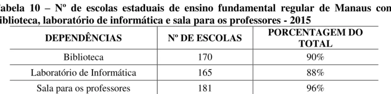 Tabela  10  –   Nº  de  escolas  estaduais  de  ensino  fundamental  regular  de  Manaus  com  biblioteca, laboratório de informática e sala para os professores - 2015 