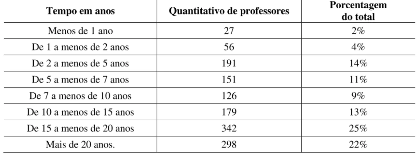 Tabela 11 –  Tempo de experiência dos professores da SEDUC/AM de Ens. Fundamental  dos 5º e 9º anos - Manaus/2011 