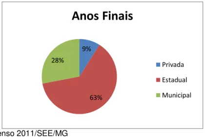 Gráfico 2 - Distribuição do atendimento dos anos finais do Ensino Fundamental por  rede de ensino 