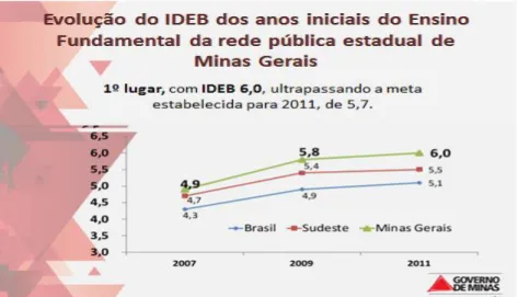 Figura 2 - Evolução do IDEB  –  anos iniciais do Ensino Fundamental em Minas Gerais. 
