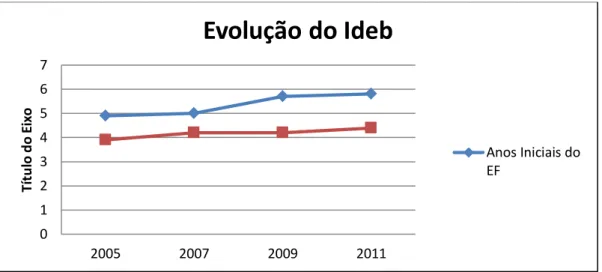 Gráfico 3 - Evolução do Ideb no Ensino Fundamental na rede estadual do  município de Uberaba 