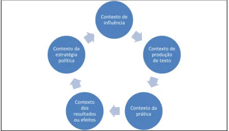 Figura 5 - Ciclo das políticas educacionais. 