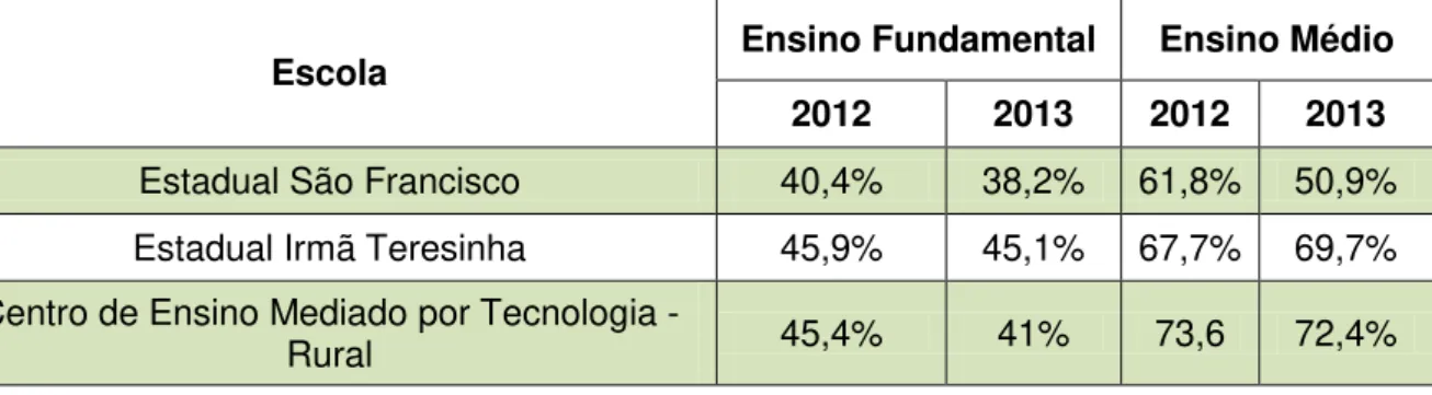 Tabela 5 - Distorção Idade-série na Rede Estadual no município de Tonantins 2012 e  2013 