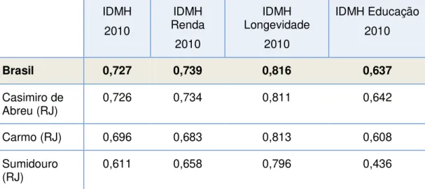Tabela 2 -Apresentação dos índices de IDH de alguns municípios  IDMH  2010  IDMH  Renda  2010  IDMH  Longevidade 2010  IDMH Educação 2010  Brasil  0,727  0,739  0,816  0,637  Casimiro de  Abreu (RJ)  0,726  0,734  0,811  0,642  Carmo (RJ)  0,696  0,683  0,
