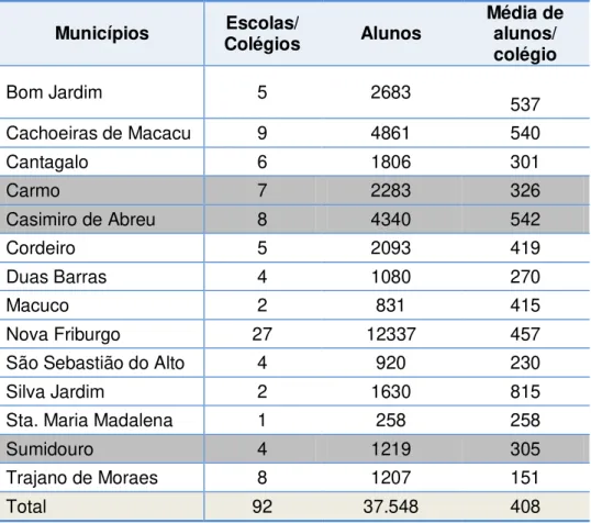 Tabela 3 -Média de alunos/escola em cada município 