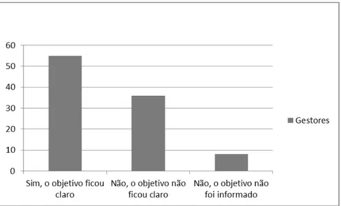 Gráfico 4 - Respostas dos gestores participantes de oficina de divulgação dos resultados de  Língua Portuguesa, Matemática e Ciências de 2012 em relação ao objetivo dessa oficina