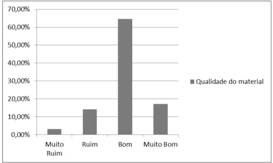 Gráfico 5 - Respostas dos gestores em relação à qualidade do material oferecido na oficina  de  divulgação  de  resultados  do  Avalia  BH  2012  para  a  compreensão  dos  dados  de  avaliação em larga escala em Língua Portuguesa, Matemática e Ciências 