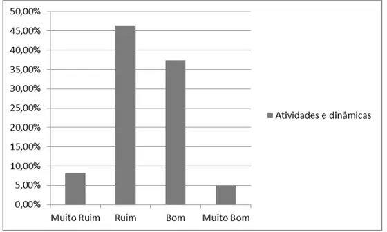 Gráfico  7  -  Percentual  de  respostas  dos  gestores  em  relação  às  atividades  e  dinâmicas  oferecidas na oficina de divulgação de resultados do Avalia BH 2012