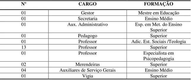 Tabela 1 - Quantitativo de funcionários por cargo e nível de escolaridade em 2015 