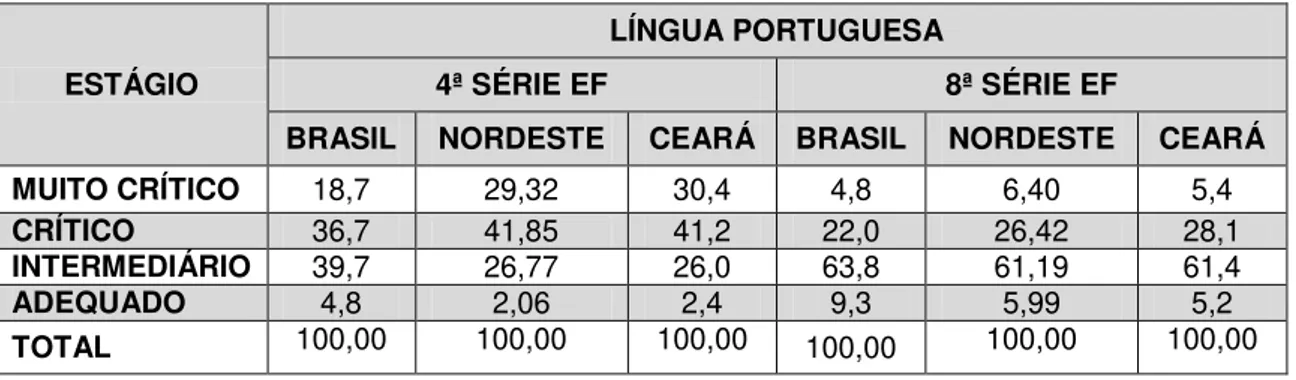 Tabela  1  -  Percentual  de  estudantes  nos  estágios  de  construção  de  competências  em Língua Portuguesa/SAEB 2003 