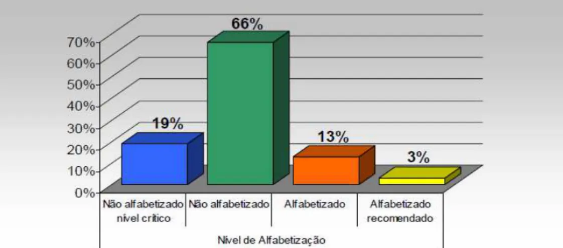 Gráfico 2 - Avaliação sobre o Nível de Alfabetização na 2ª série do EF 