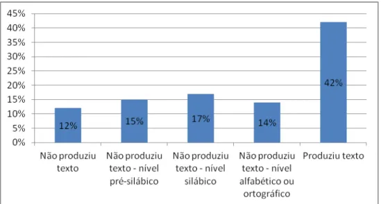 Gráfico 5 - Resultado do Diagnóstico da Produção do Texto Escrito 