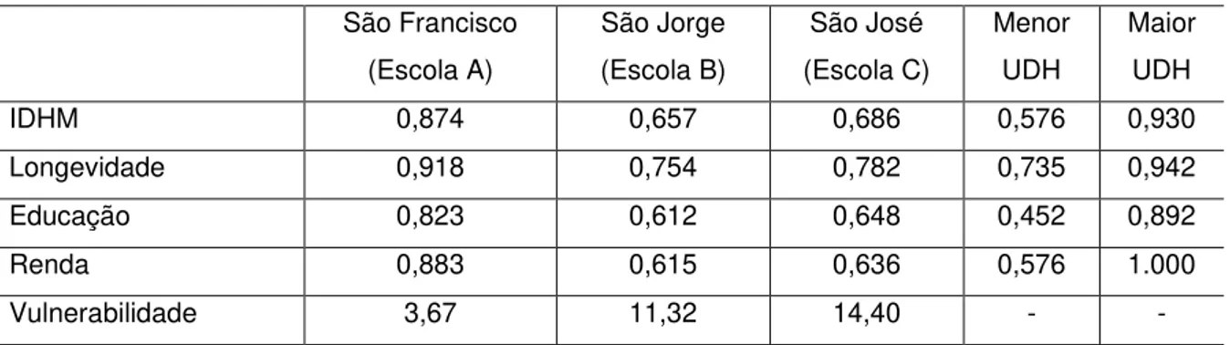 Tabela 1 –  Índice de Desenvolvimento Humano Municipal e seus  componentes  São Francisco  (Escola A)   São Jorge (Escola B)  São José  (Escola C)  Menor UDH  Maior UDH  IDHM  0,874  0,657  0,686  0,576  0,930  Longevidade  0,918  0,754  0,782  0,735  0,94