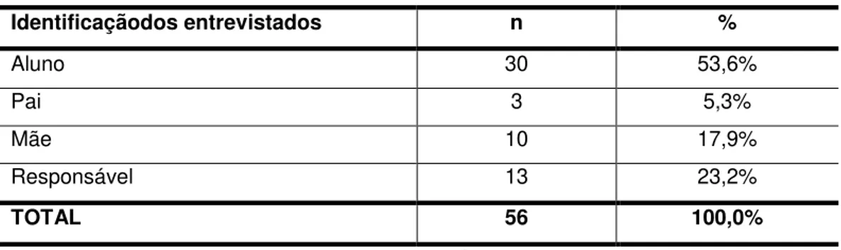 Tabela 9- Identificação dos entrevistados - Questionário 2  Identificaçãodos entrevistados  n  %  Aluno  30  53,6%  Pai  3  5,3%  Mãe  10  17,9%  Responsável  13  23,2%  TOTAL  56  100,0% 