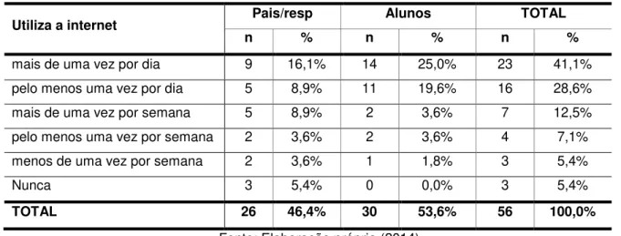 Tabela 13- Frequência com que utilizam a internet - Questionários 2  –  Dados Cruzados